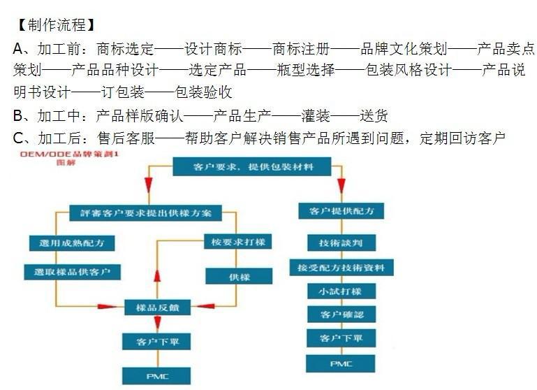加工流程圖