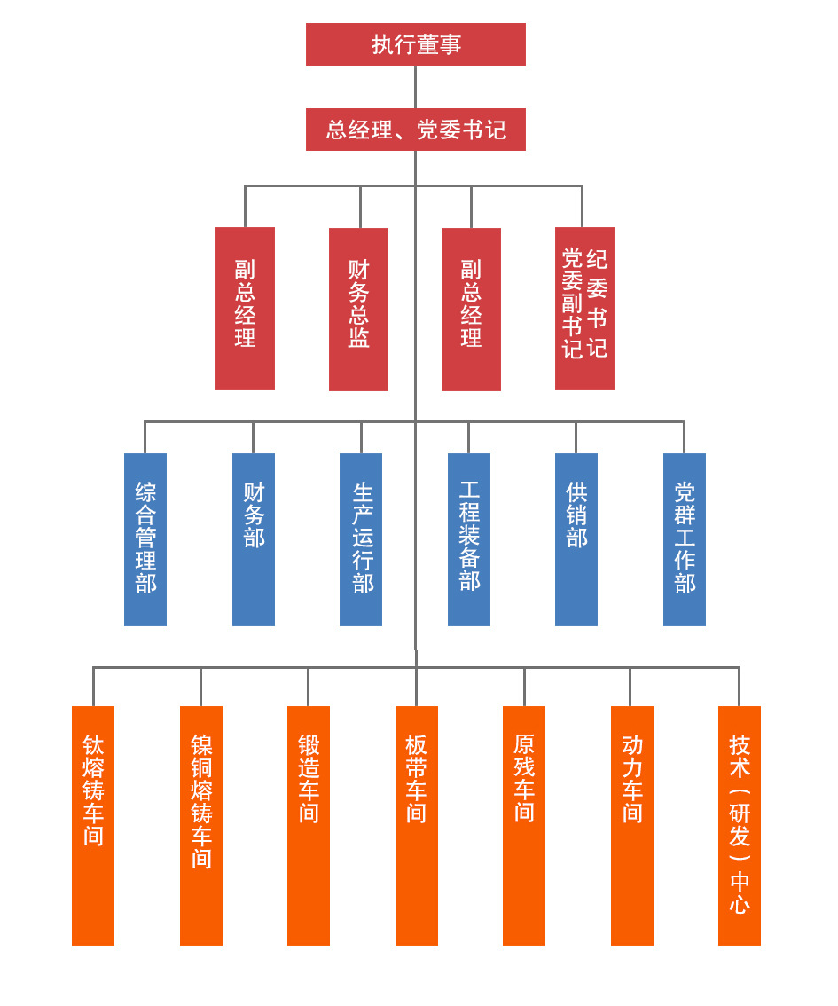 組織機構