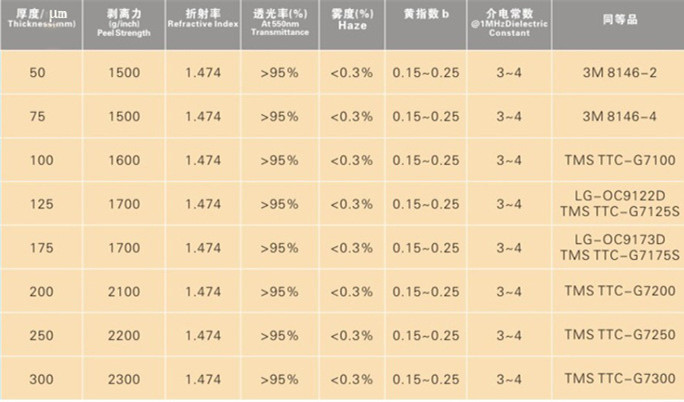 oca規格表