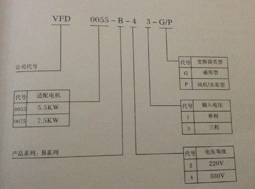 型號說明