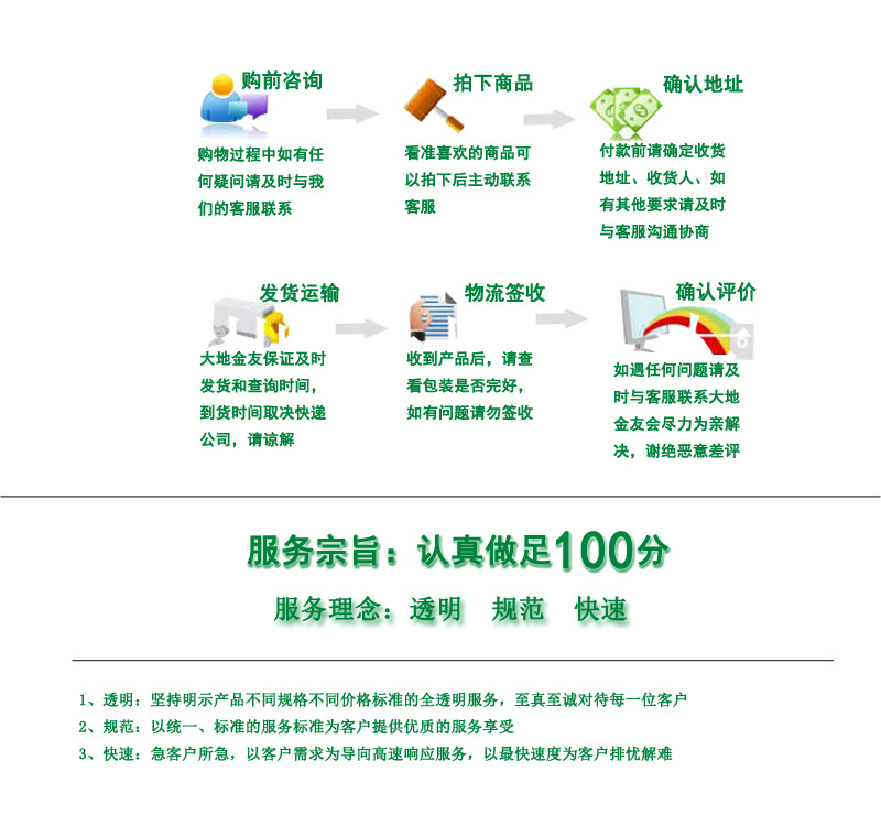 購買流程